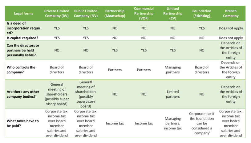 A quick comparison about the main differences between legal forms